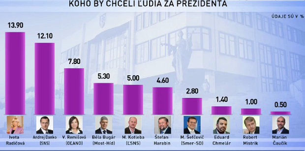 Podľa prieskumu Denníka N chcú Slováci za prezidenta "Kisku v sukni" - Radičovú. Kto z reálnych kandidátov má najväčšiu šancu stať sa prezidentom?  1