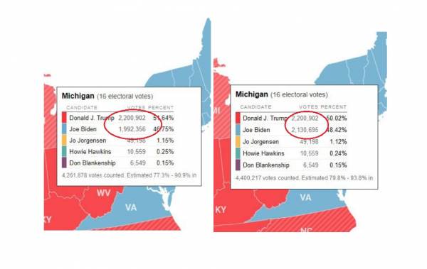 V Michigane a Wisconsine zázračne našli 200 000 hlasov pre Bidena, kým Trumpovi nepribudol ani jeden. Biden zrazu vedie. 1