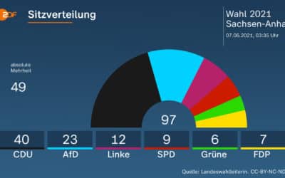 Zemské volby v Sasku Anhaltsku – naděje pro CDU nebo jen neopakovatelný místní úspěch?